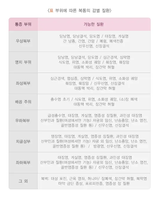 복통 관련 질환 설명 이미지 6