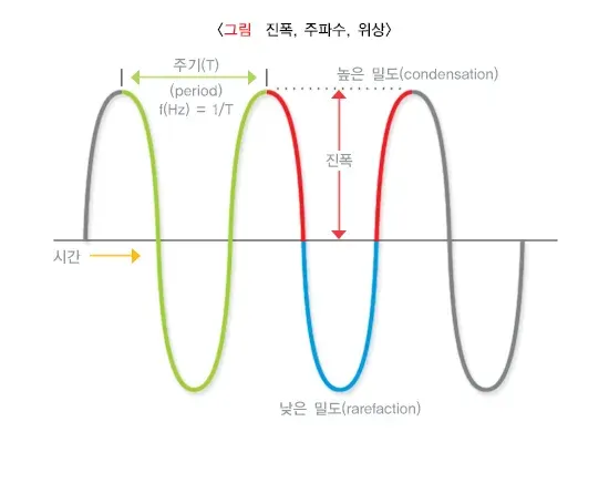 생활 속의 소음 정의 설명 이미지 1