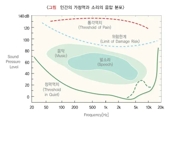 생활 속의 소음 정의 설명 이미지 2