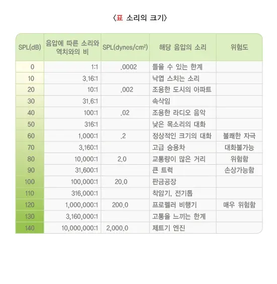 생활 속의 소음 정의 설명 이미지 3