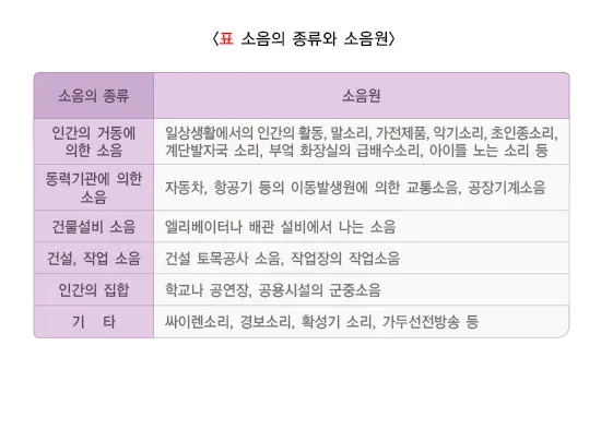 생활 속의 소음 종류 설명 이미지 1