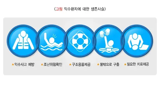 물에 빠짐 예방 및 대처 설명 이미지 1