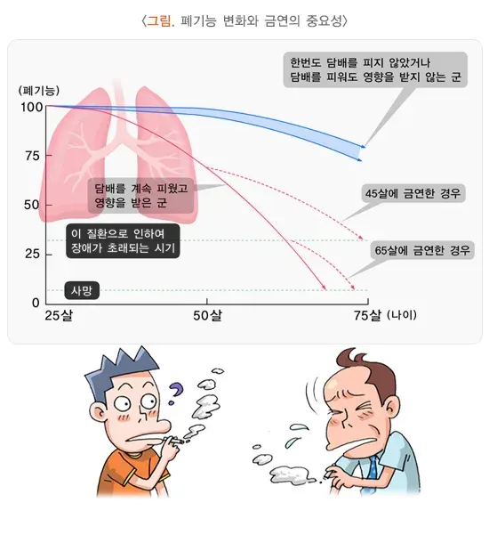 만성기관지염 생활습관 관리 설명 이미지 1