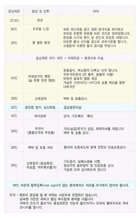 저체온증 예방 및 대처 설명 이미지 1