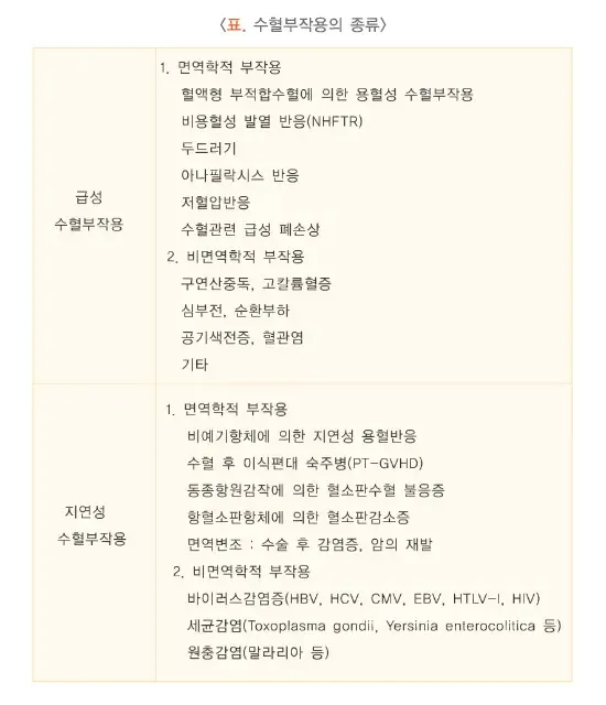 수혈 치료 관련 합병증 및 부작용 설명 이미지 1