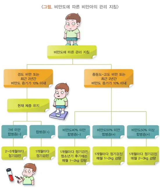 소아 비만 치료 설명 이미지 1