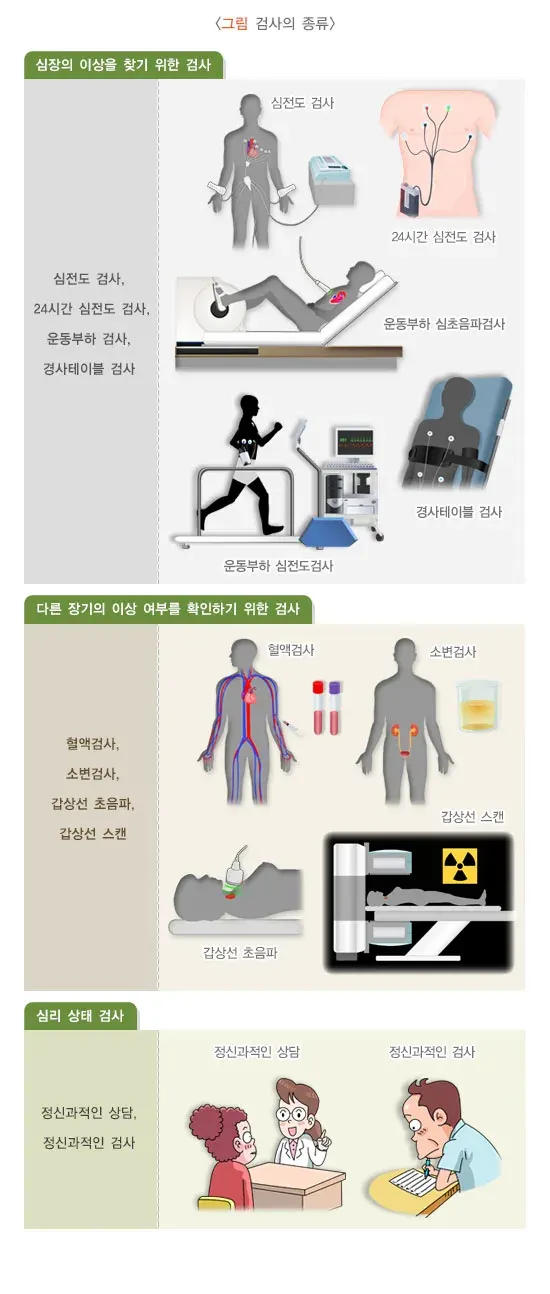 두근거림 진단 및 검사 설명 이미지 1