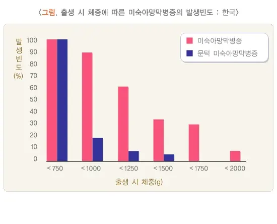 미숙아망막병증 역학 및 통계 설명 이미지 1
