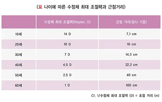 노안 원인 설명 이미지 2