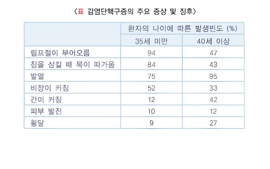 감염단핵구증 증상 설명 이미지 1