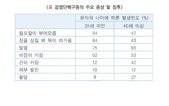 감염단핵구증 증상 설명 이미지 1
