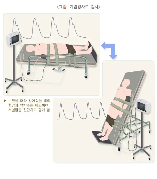 저혈압 진단 및 검사 설명 이미지 2