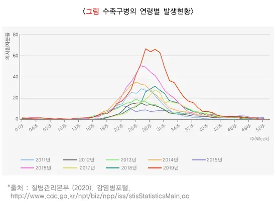 수족구병 역학 및 통계 설명 이미지 1
