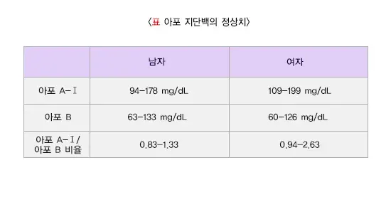 지질 검사 검사 결과 해석 설명 이미지 2