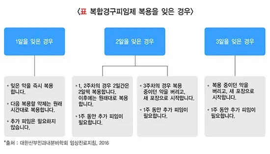 피임 치료 설명 이미지 2