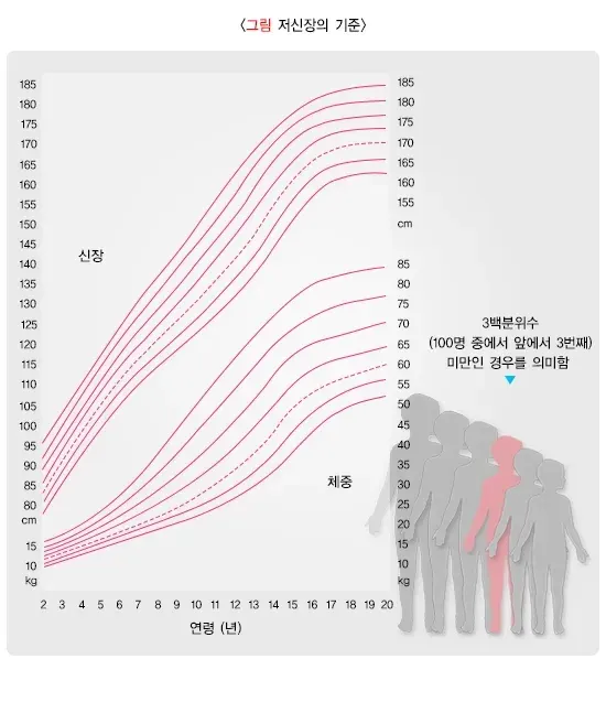 저신장 정의 설명 이미지 1