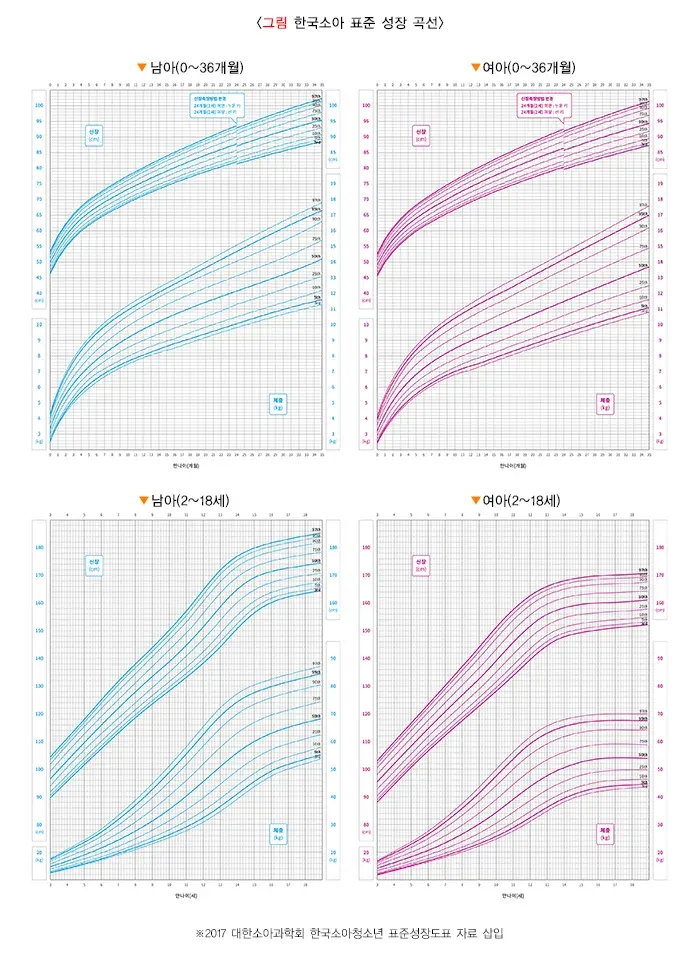 저신장 진단 및 검사 설명 이미지 1