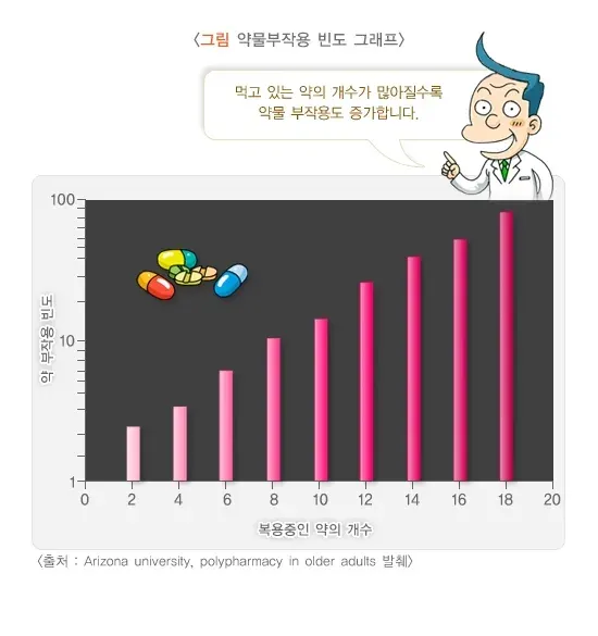 노인 약물복용 관련 증상 및 질환 설명 이미지 1