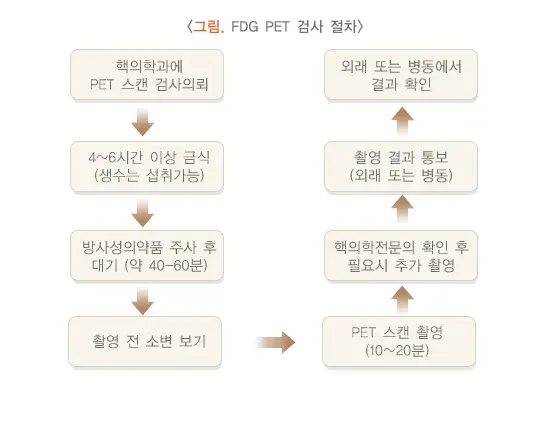 양전자방출단층촬영술 검사 준비 설명 이미지 1