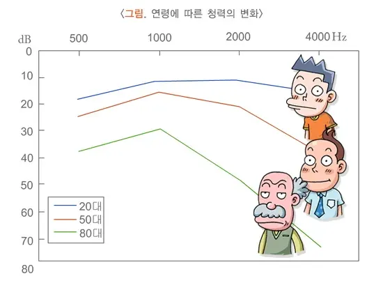 노인성난청 역학 및 통계 설명 이미지 1