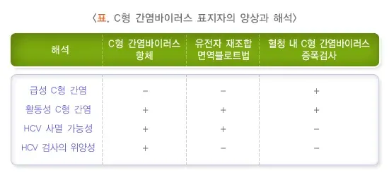 감염질환의 혈청검사 검사 결과 해석 설명 이미지 3