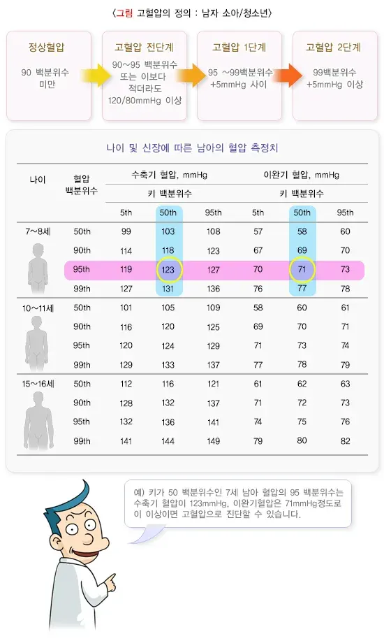 소아청소년기고혈압 정의 설명 이미지 1