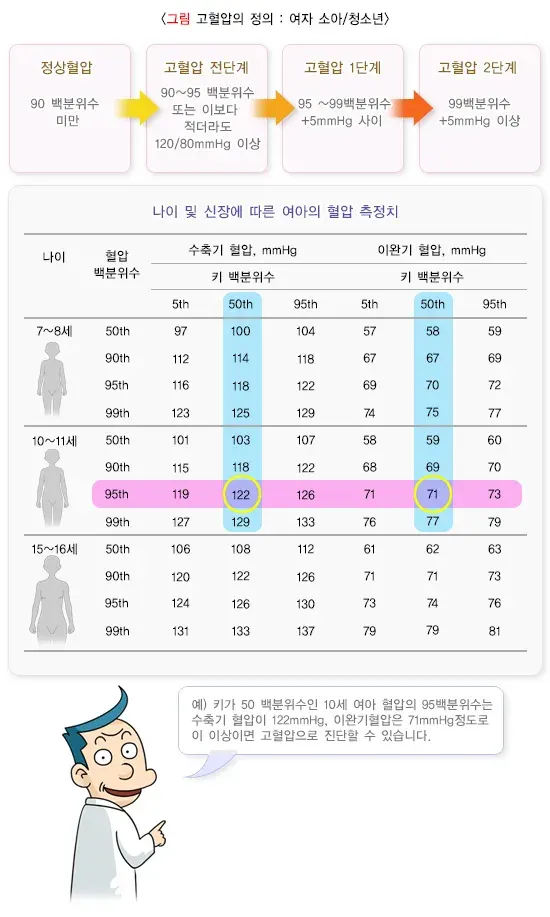 소아청소년기고혈압 정의 설명 이미지 2