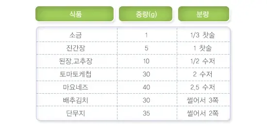 투석환자의 식이요법 맞춤형 실천 방법 설명 이미지 3