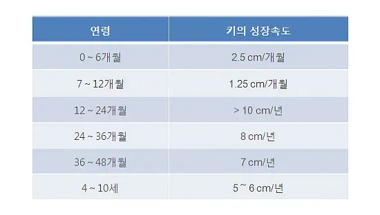 정상소아의 성장(성장) 종류 설명 이미지 1