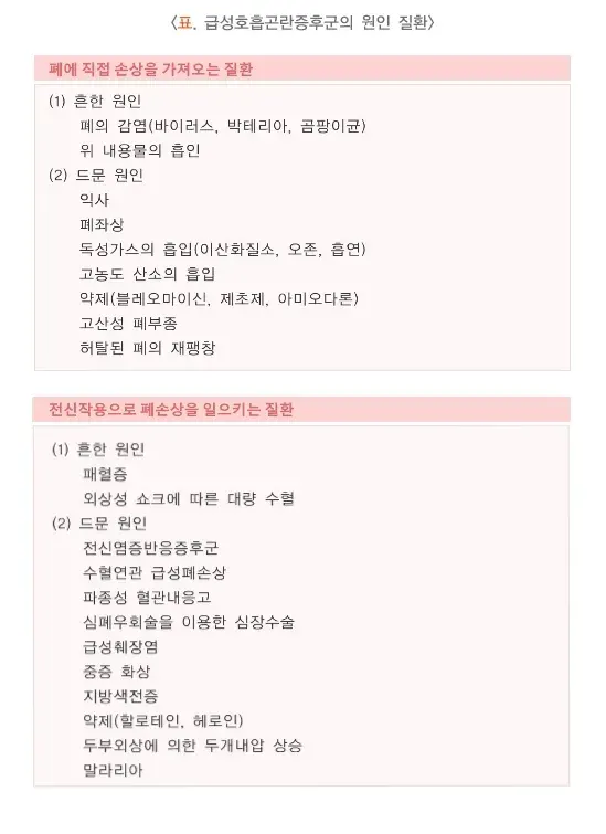 급성호흡곤란증후군 원인 설명 이미지 1