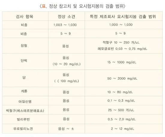 소변검사 검사 항목 설명 이미지 1
