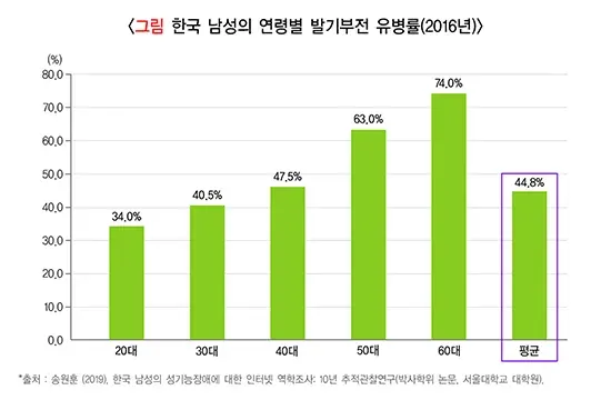 발기부전 역학 및 통계 설명 이미지 1
