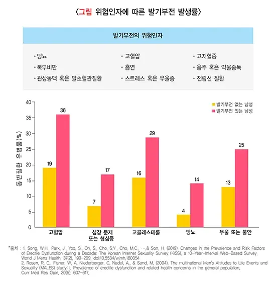 발기부전 위험요인 및 예방 설명 이미지 1