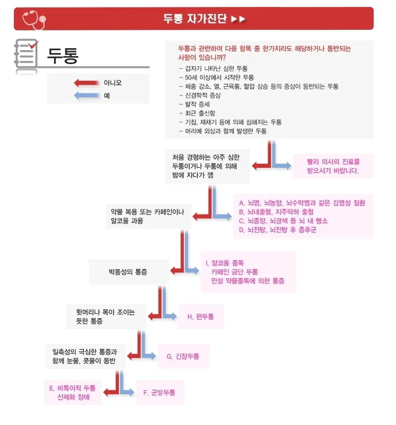 두통 자가 관리 설명 이미지 1