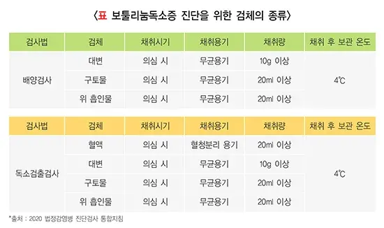보툴리눔독소증 진단 및 검사 설명 이미지 2