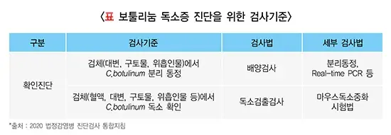 보툴리눔독소증 진단 및 검사 설명 이미지 1