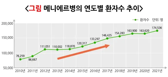 메니에르병 역학 및 통계 설명 이미지 1