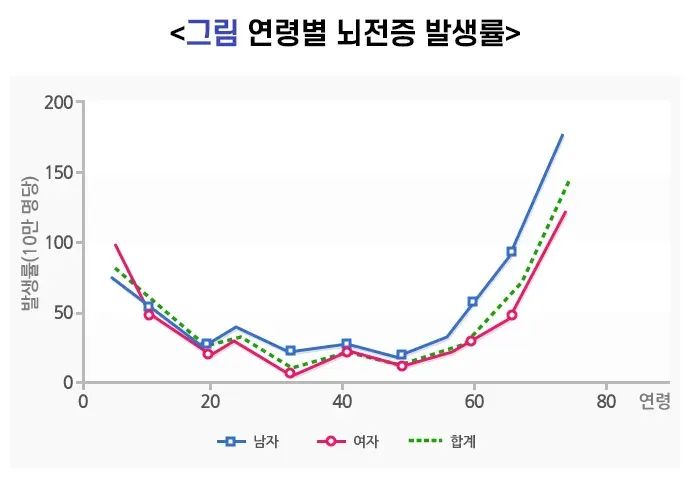뇌전증 역학 및 통계 설명 이미지 2