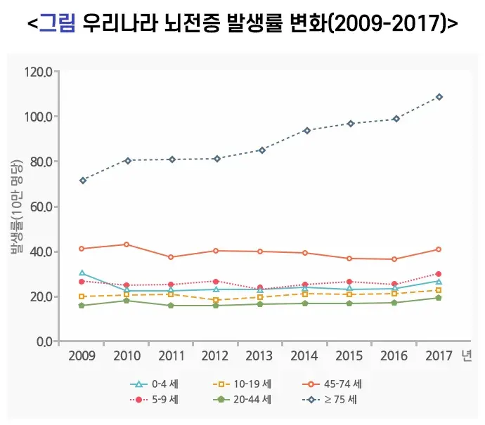 뇌전증 역학 및 통계 설명 이미지 3