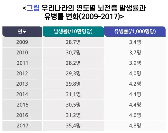 뇌전증 역학 및 통계 설명 이미지 4