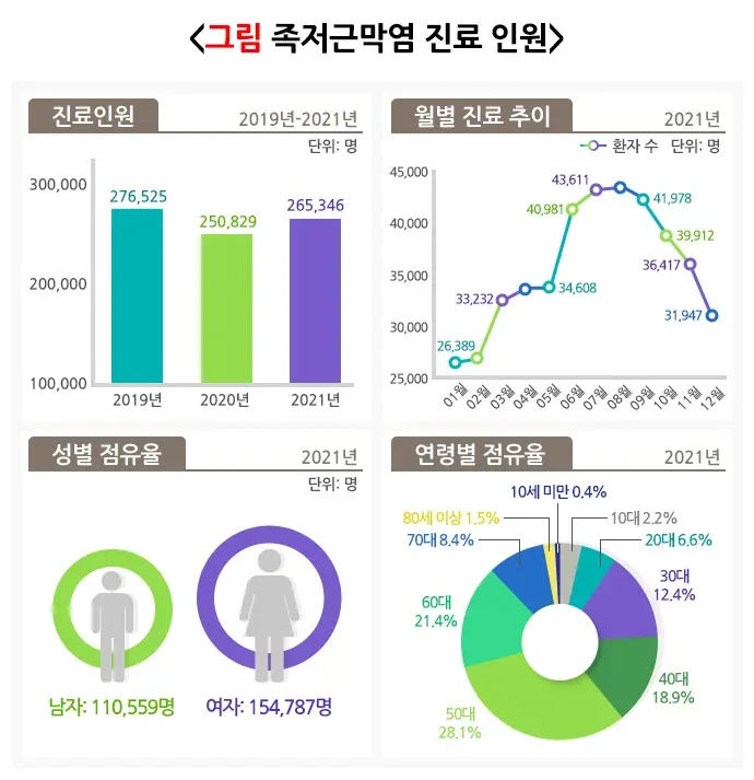 족저근막염 역학 및 통계 설명 이미지 2