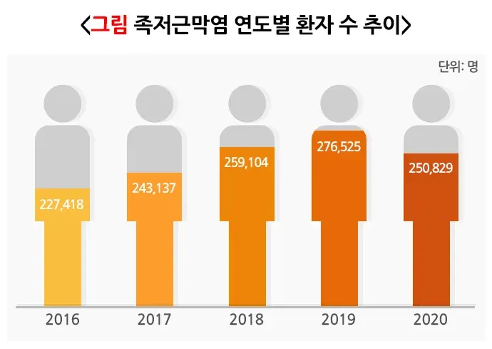족저근막염 역학 및 통계 설명 이미지 1