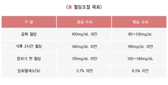 당뇨병 자가 관리 설명 이미지 4