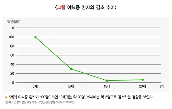 야뇨증(소아) 역학 및 통계 설명 이미지 1