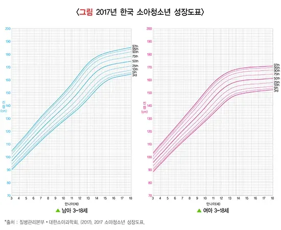 성장장애 정의 설명 이미지 1