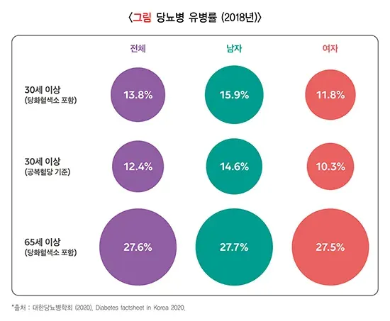 당뇨병 역학 및 통계 설명 이미지 1