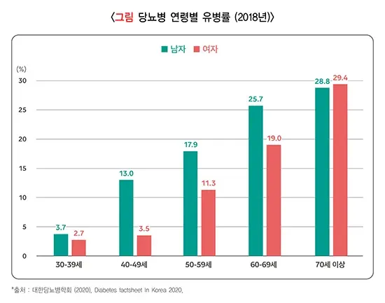 당뇨병 역학 및 통계 설명 이미지 2