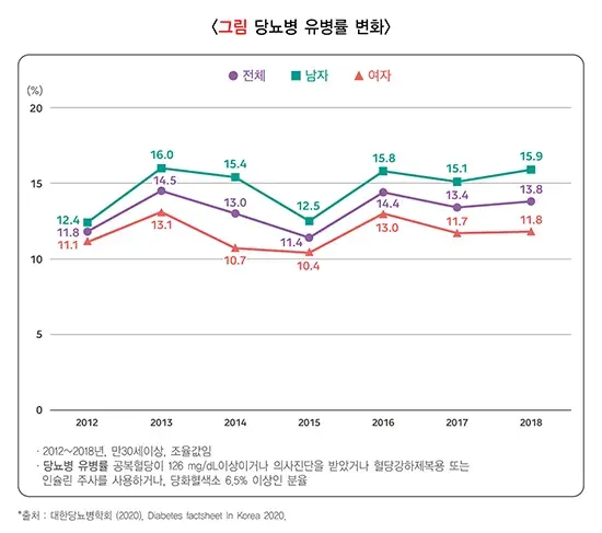 당뇨병 역학 및 통계 설명 이미지 3