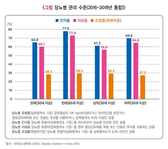 당뇨병 역학 및 통계 설명 이미지 4