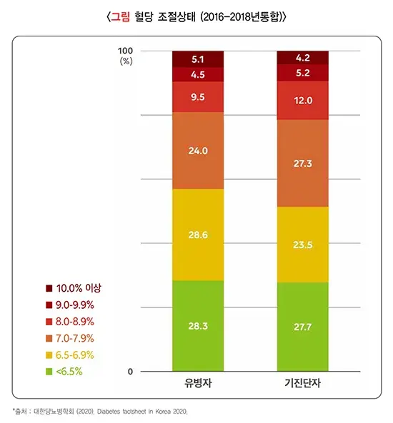 당뇨병 역학 및 통계 설명 이미지 5